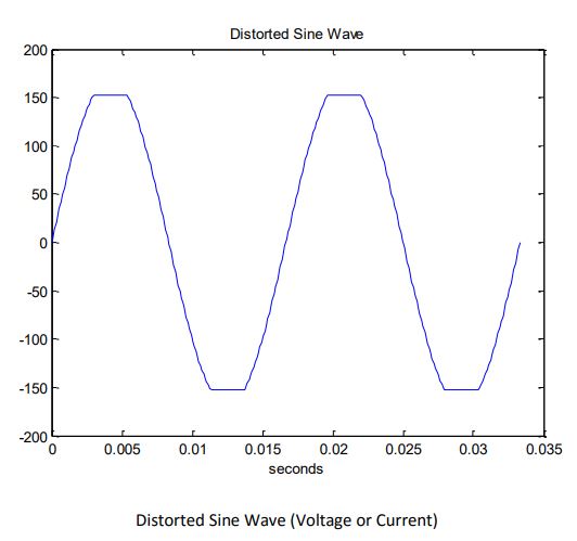 AVO distorted sine wave