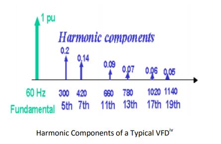 AVO harmonic components of typical vfd
