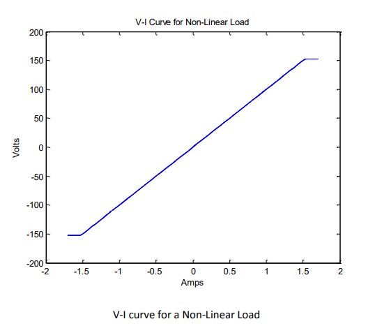 AVO non-linear load